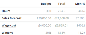 Rotaready projects your wage costs and percentages