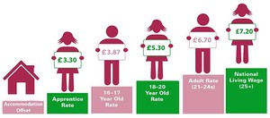 The National Living Wage applies if you're 25 or older